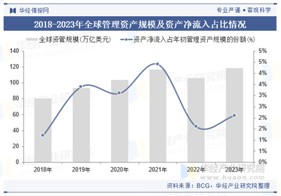 2023年全球及中國資產(chǎn)管理行業(yè)現(xiàn)狀與展望 政策驅(qū)動(dòng)力與龍頭格局深度解析【趨勢(shì)視野】