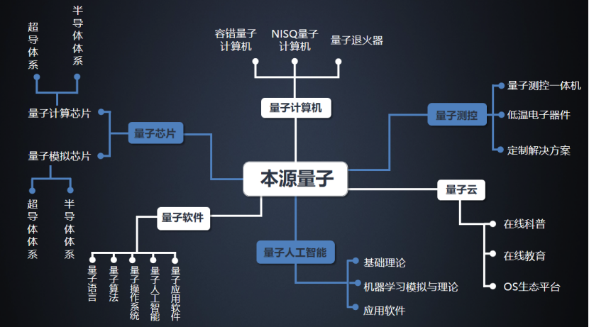 國產量子計算測控一體機問世，國產化進程加速人工智能基礎軟件生態構建